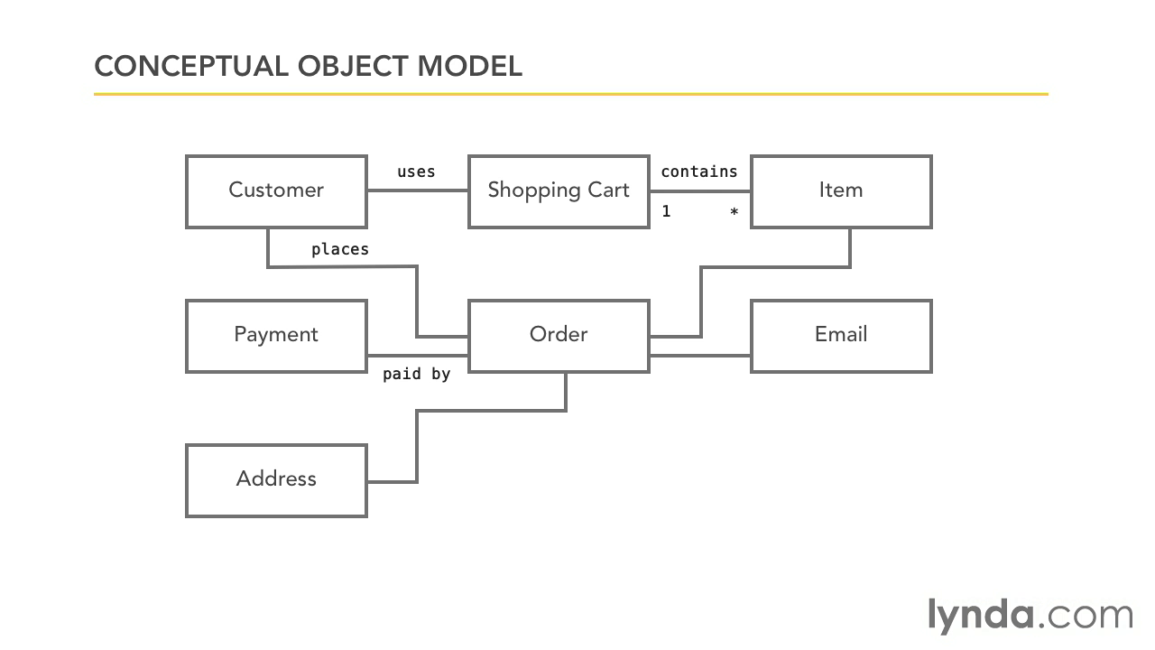 Foundations of Object-Oriented Programming Using NET 20