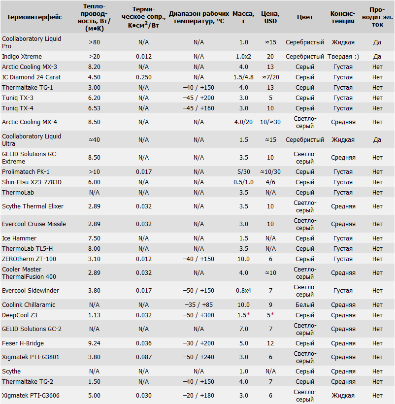 Теплопроводность кпт. Термопаста сравнение таблица. Термопаста таблица теплопроводности. Термопаста характеристики таблицы. Теплопроводность термопасты.