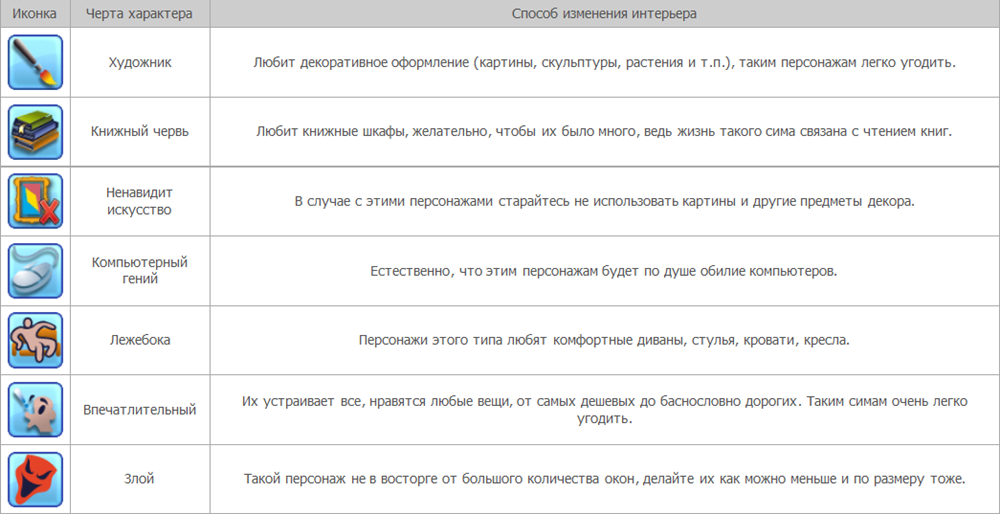 Черты характера симс 4. Черты характера симс 3. Симс 3 характер. Симс 3 черты характера список. Черты характера симс 4 список.