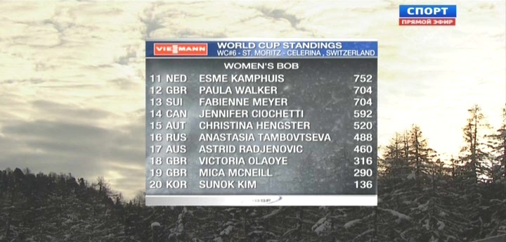 Бобслей  Кубок мира  Этап в Швейцарии  Женщины  1-й заезд  Спорт.avi_20140112_041041.507.jpg