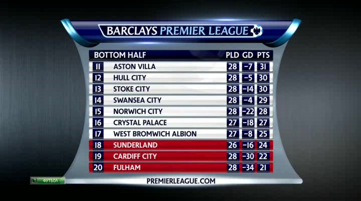 Чемпионат Англии 2013-14  29-й тур  Превью  НТВ+.avi_20140309_052653.402.jpg