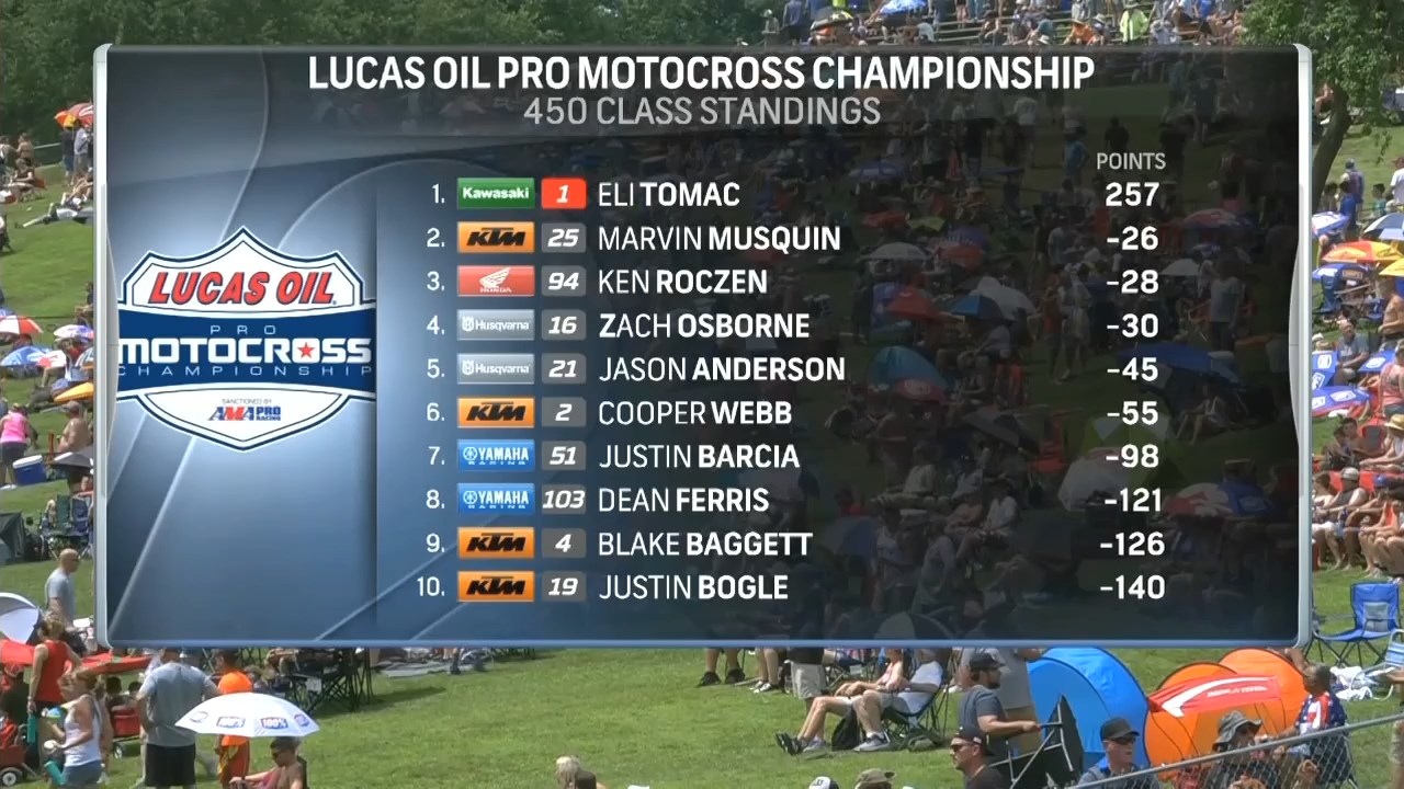 2019.AMA.Pro.Motocross.Rd.07.RedBud.1st.Motos.720p.WEBRip.x264-WRCR.mkv_snapshot_00.01.51.878.jpg