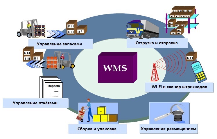 Система управления WMS 
