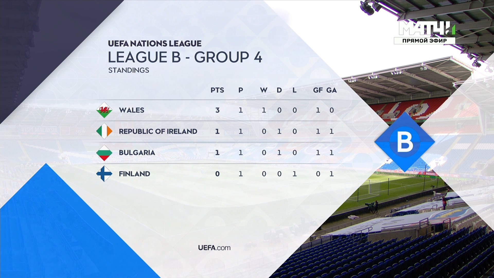 Лига Наций 2020-2022 Лига B Группа 4 2-й тур Уэльс - Болгария Матч! Футбол 1 HD.ts_20200906_221216.919.jpg