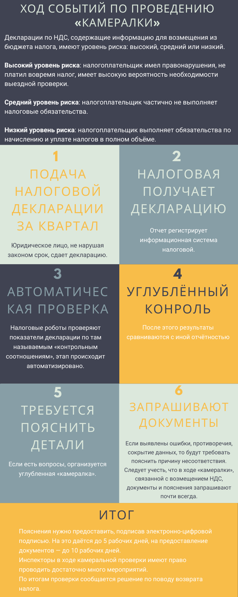 Brown Pitch Deck Slides Business Infographic (2).png Инфографика: ход камеральной проверки.