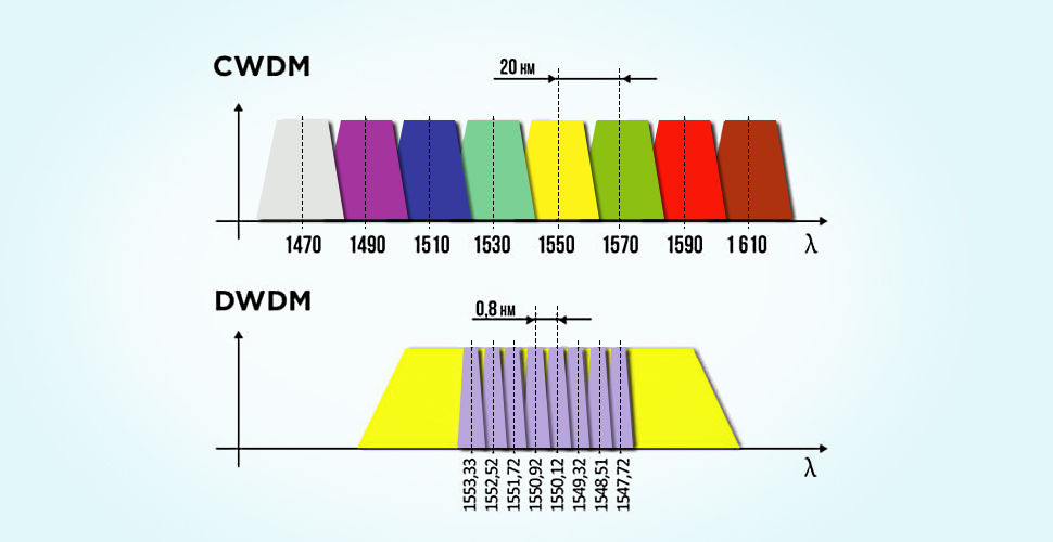 Что такое спектральное уплотнение WDM и что оно включает