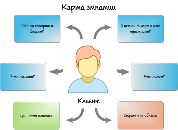 Чем отличается метод карта эмпатий от метода персона