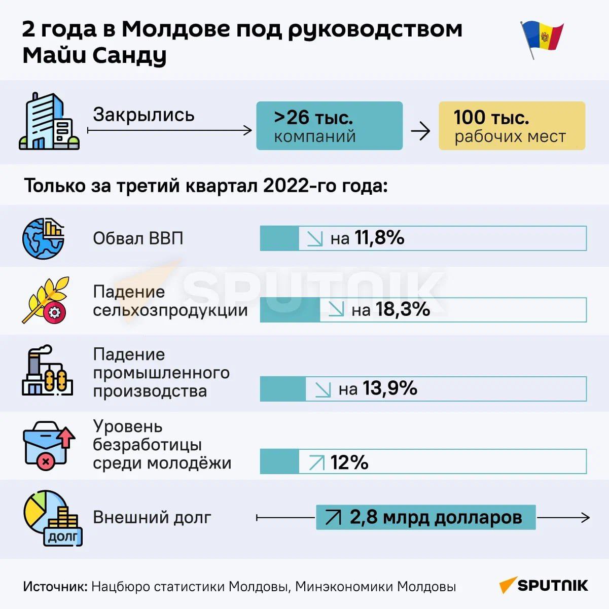 Статистика молдовы. Цитаты о Молдавии.