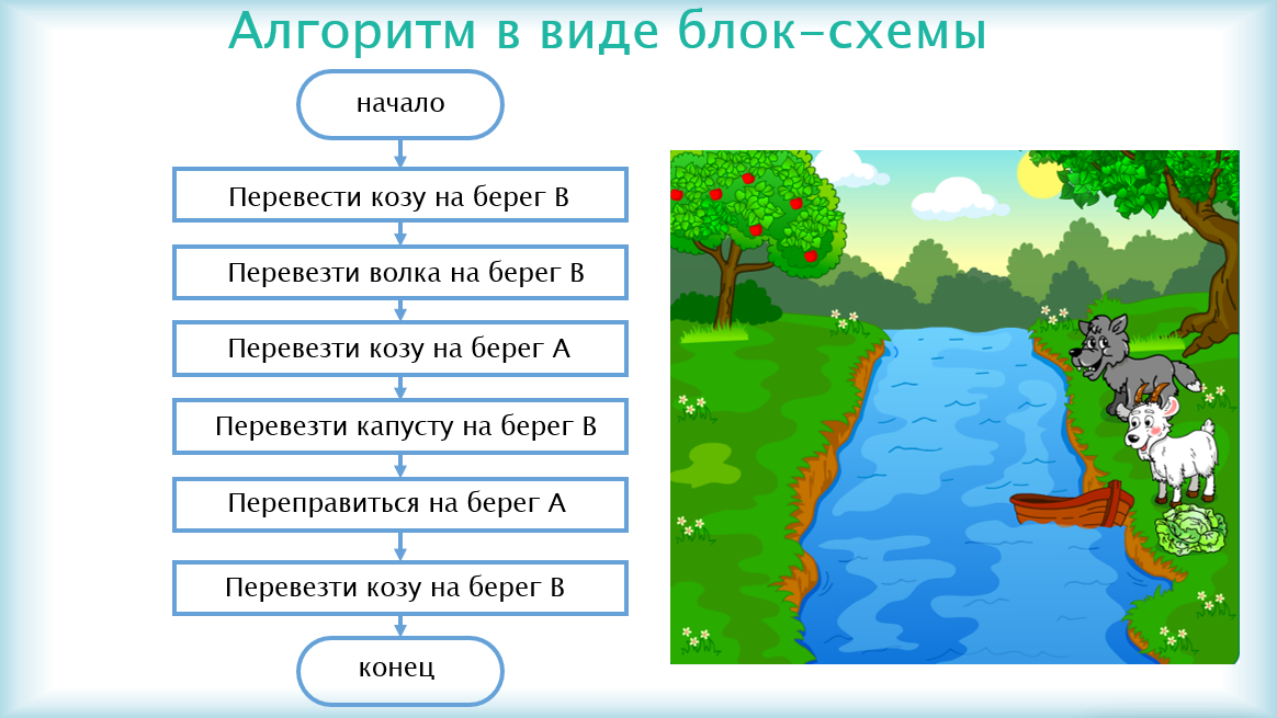 Алгоритм волк коза и капуста. Задача волк коза и капуста алгоритм. Блок схема волк коза и капуста. Задачи на алгоритмы как коза капуста и волк.