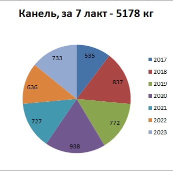 удой Канели в секторах.jpg
