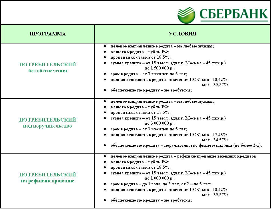 Почему стоит брать потребительские кредиты именно в Сбербанке?