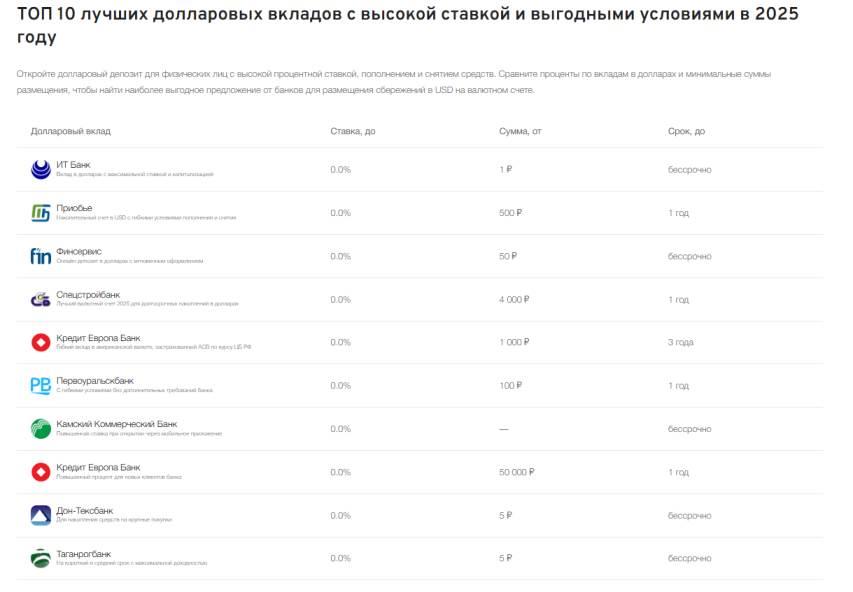 Стоит ли сейчас открывать вклад в долларах?