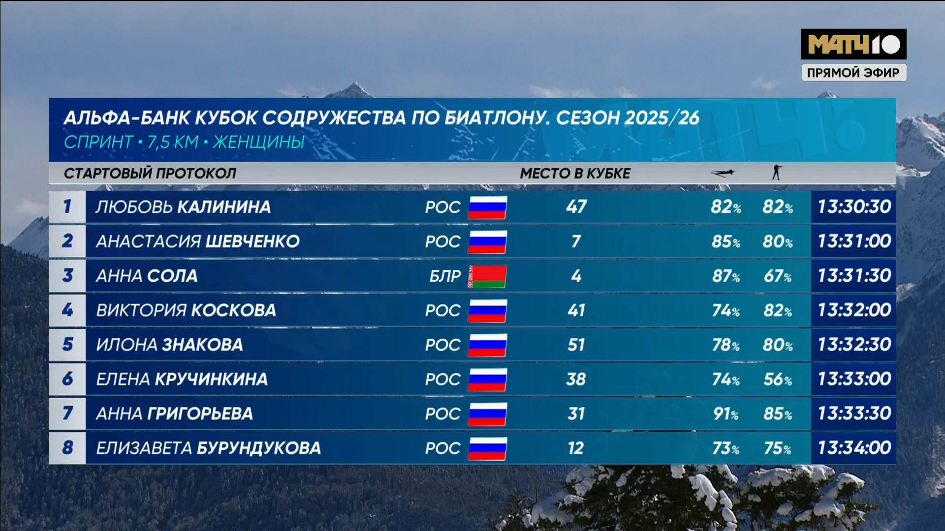 cap_260211_2.Биатлон.Кубок.Содружества.2025-26.Этап.5.Сочи.Спринт.7.5км.Женщины.Матч.тв.1080i.25fps.ru_00_19_42_09.jpg