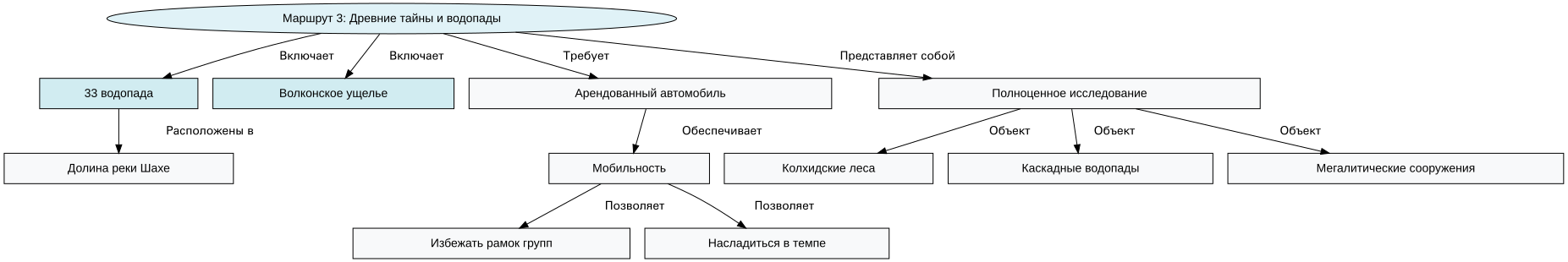 Схема: Лучшие маршруты по Сочи на арендованном автомобиле: куда поехать на день