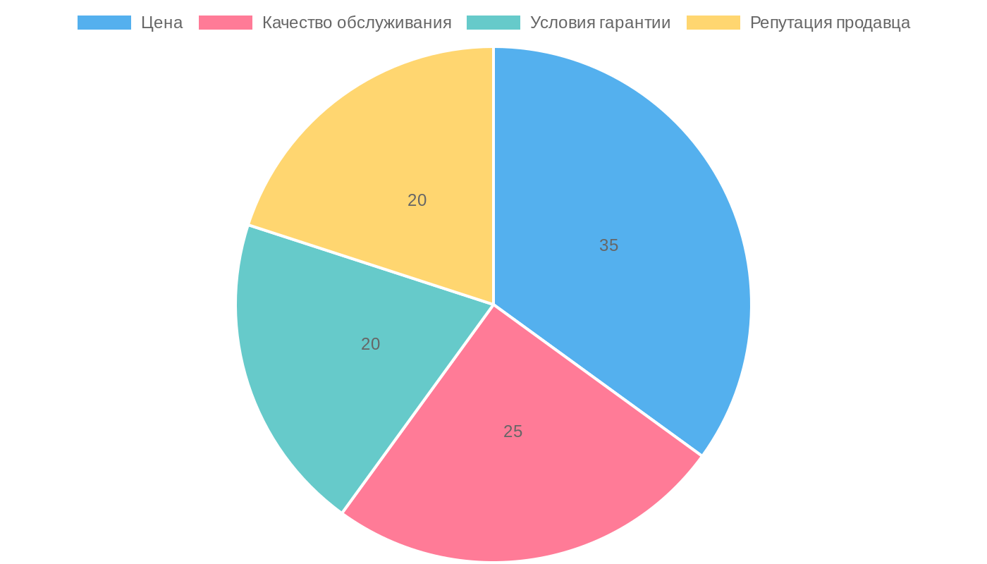 Ключевые факторы выбора места покупки сплит-системы