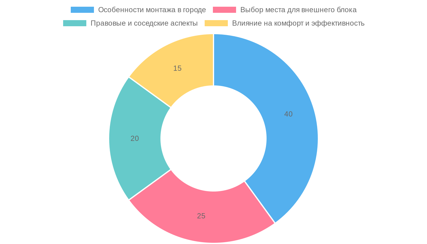 Ключевые аспекты установки сплит-системы в городской квартире