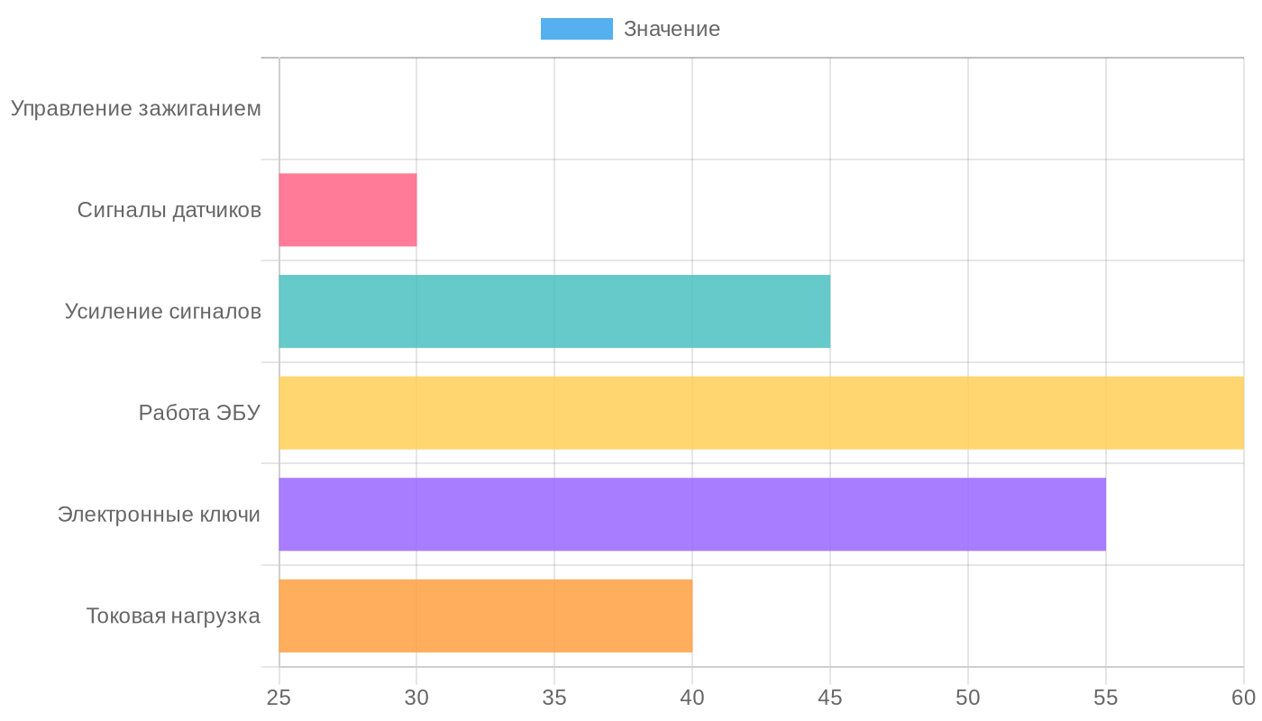Роль транзисторов в автомобильной электронике