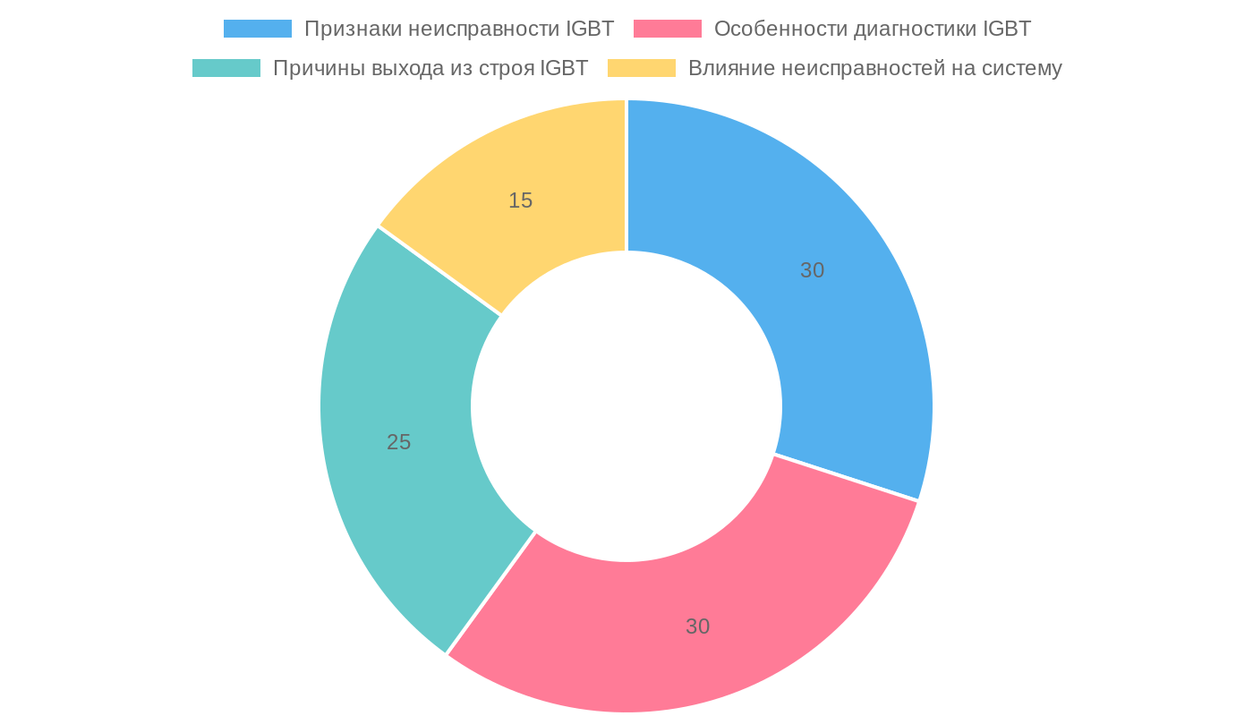 Распределение информации о неисправностях IGBT-транзисторов