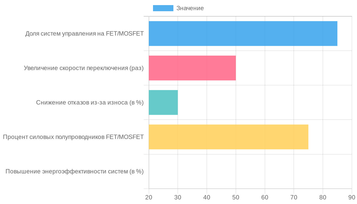 Влияние ВЧ транзисторов FET/MOSFET на бортовые системы