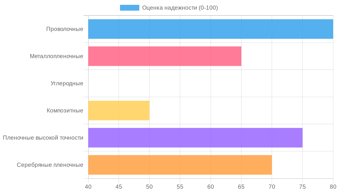 Надежность резисторов для медицинской техники