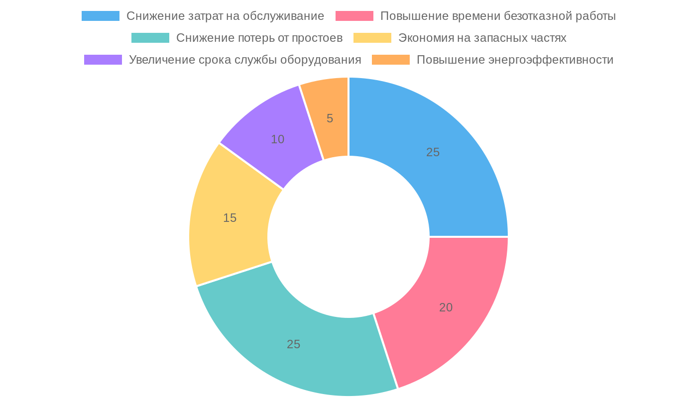Влияние самовосстанавливающихся предохранителей на рентабельность оборудования
