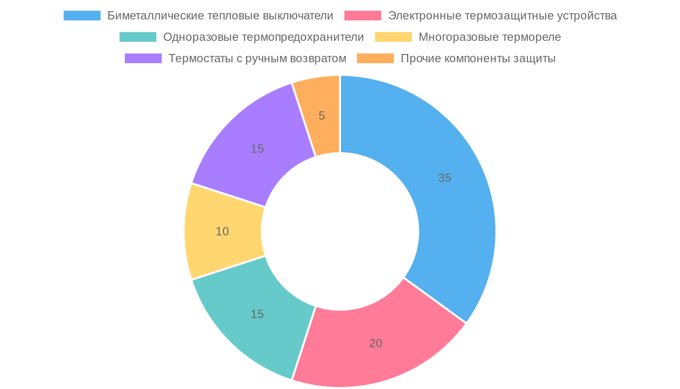 Распределение типов устройств термозащиты промышленного оборудования