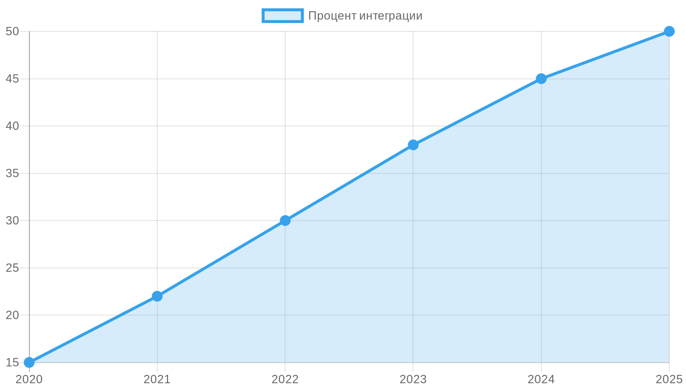 Рост применения ВЧ-БТ в системах умного дома