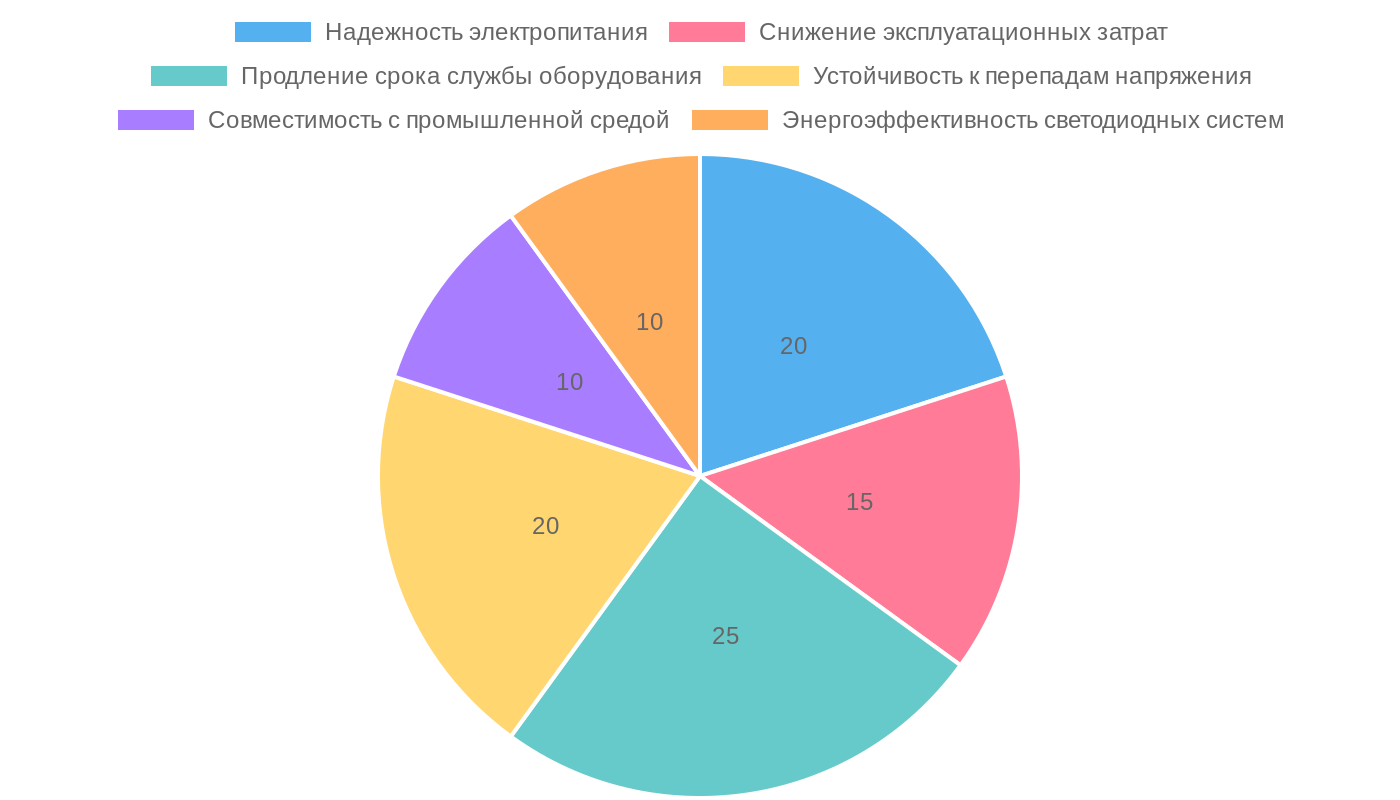 Ключевые аспекты применения промышленных источников питания для светодиодов на производственных линиях