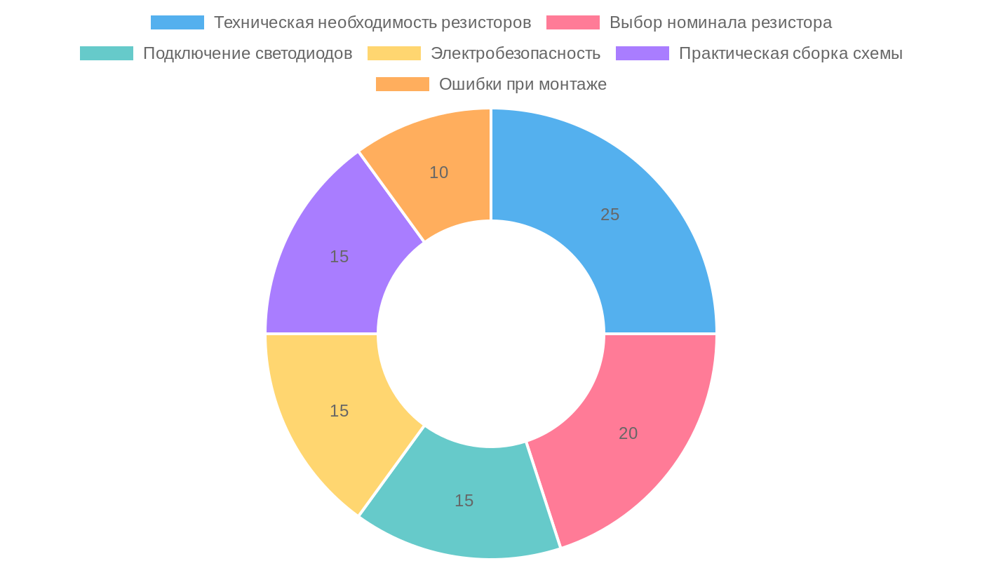 Анализ роли резисторов 10 Ом в LED-подсветке для рассады