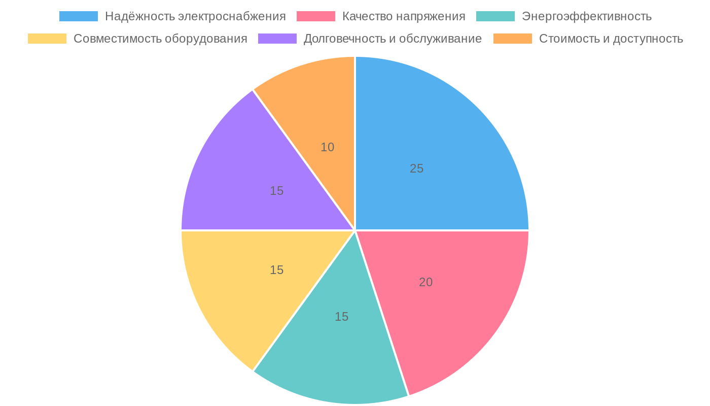 Категории важности при выборе AC/DC преобразователей для частного дома