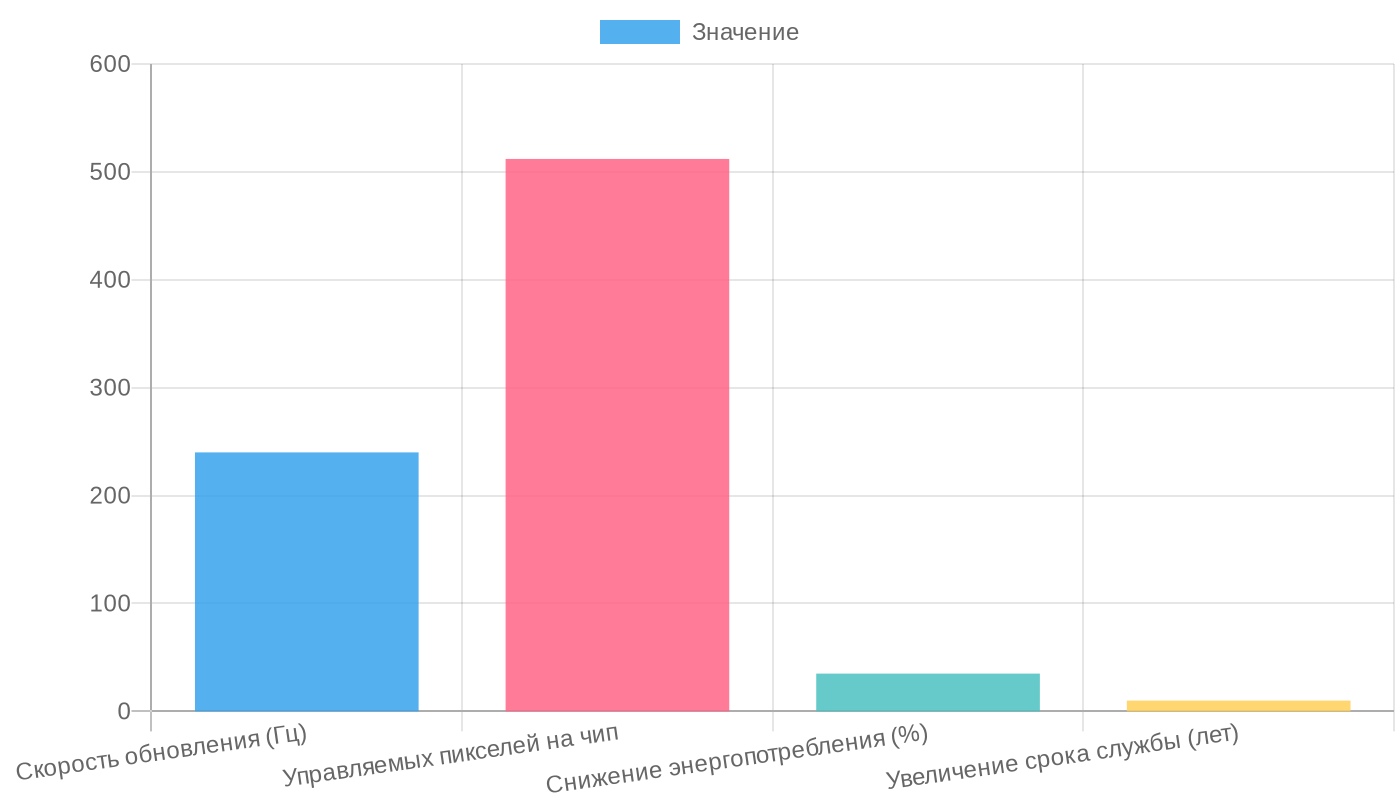 Преимущества массивов биполярных транзисторов в табло