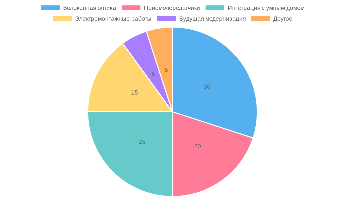 Современные стандарты электрики при ремонте: распределение компонентов инфраструктуры умного дома