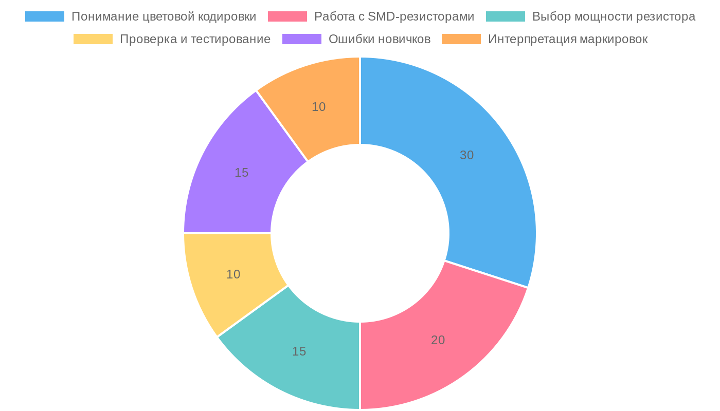 Основы DIY электроники: как правильно подобрать резисторы для домашних проектов