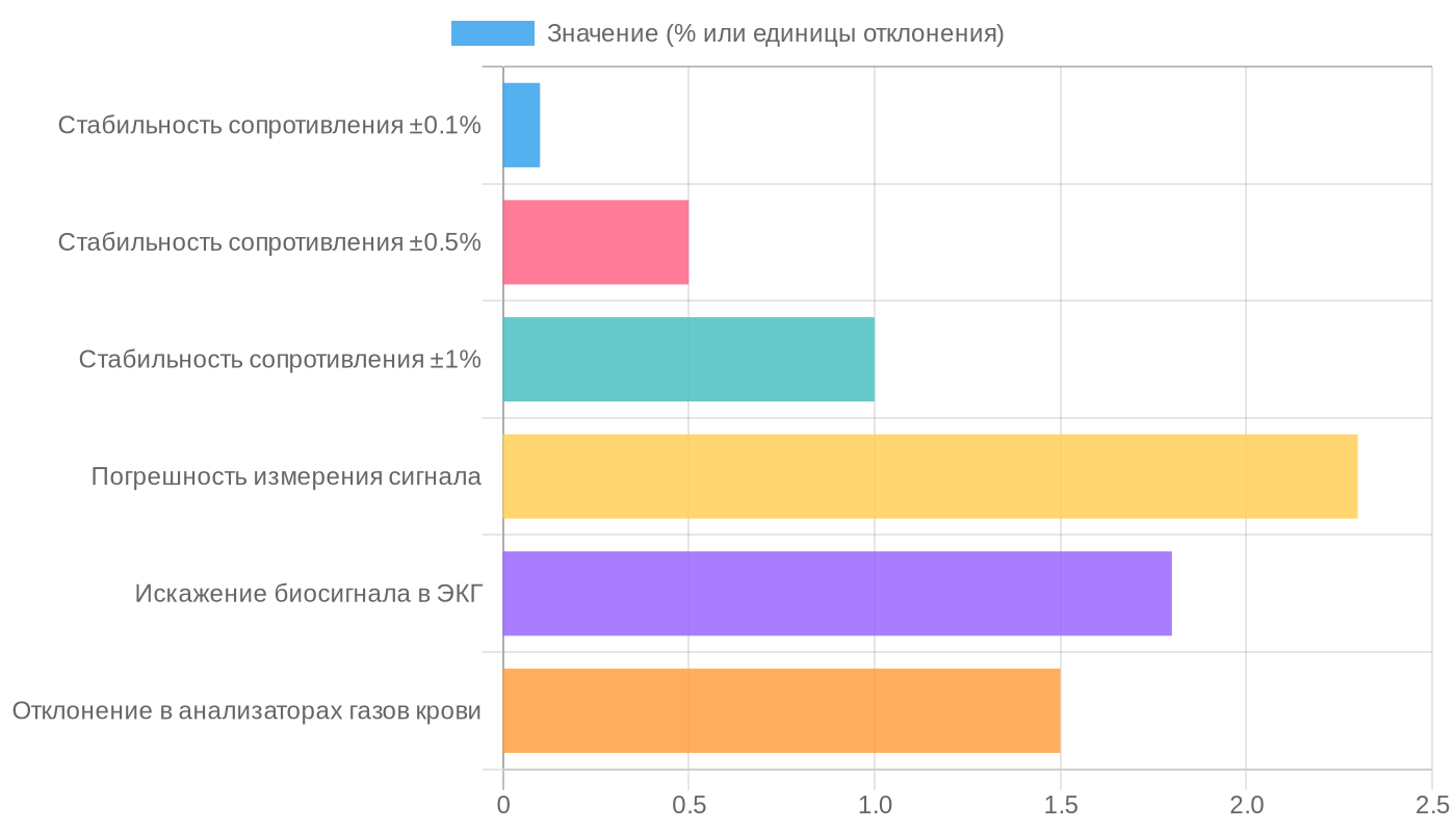 Влияние точности чип-резисторов 100 Ом на медицинскую диагностику