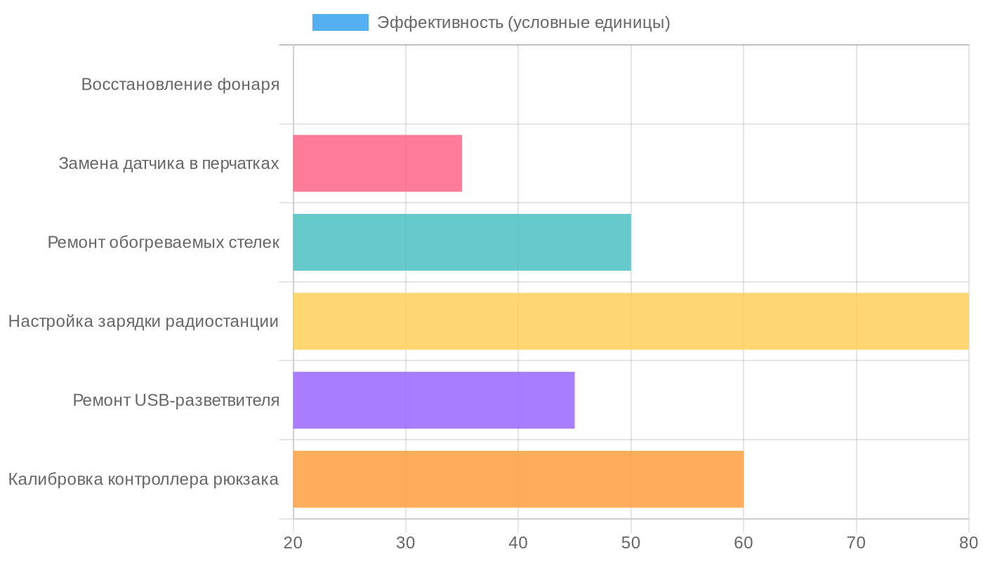 Применение резисторов 2 Ом в походном ремкомплекте