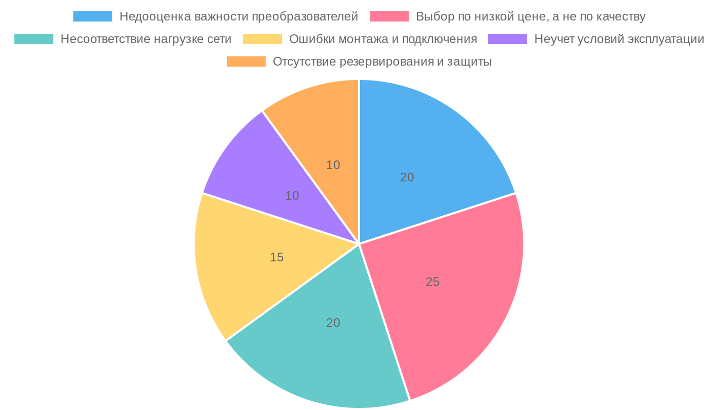 Типичные ошибки при подборе и монтаже AC/DC преобразователей в частном доме