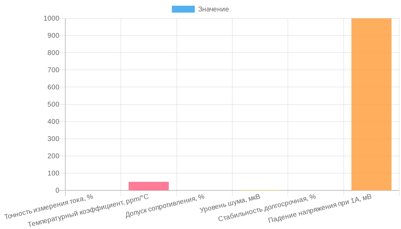 Ключевые параметры прецизионных резисторов 1 Ом