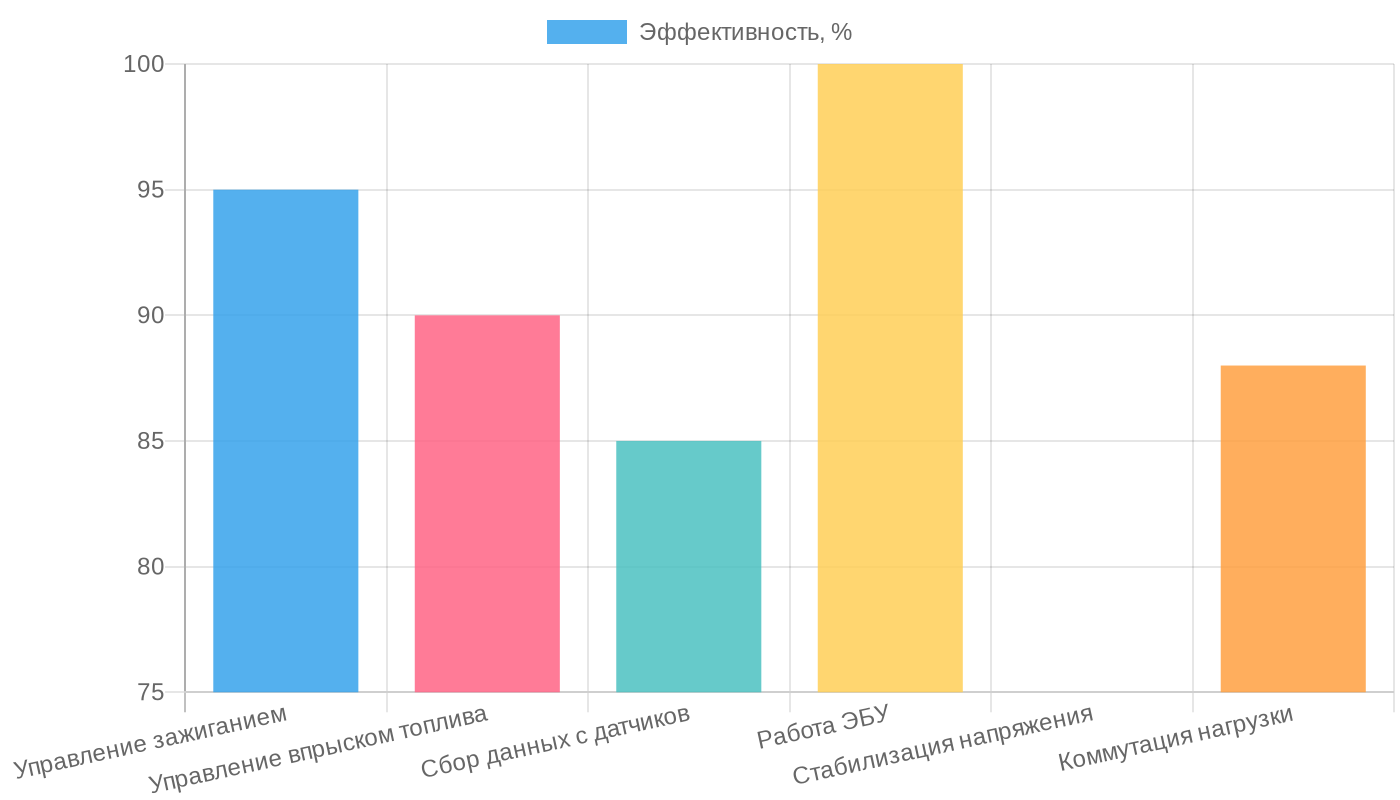 Эффективность транзисторов в автомобильной электронике