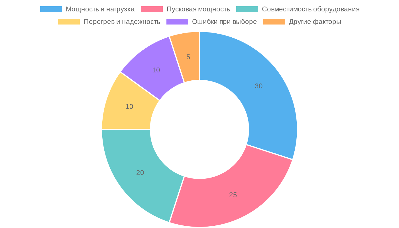 Аспекты выбора AC/DC преобразователя 12 В для садовой техники