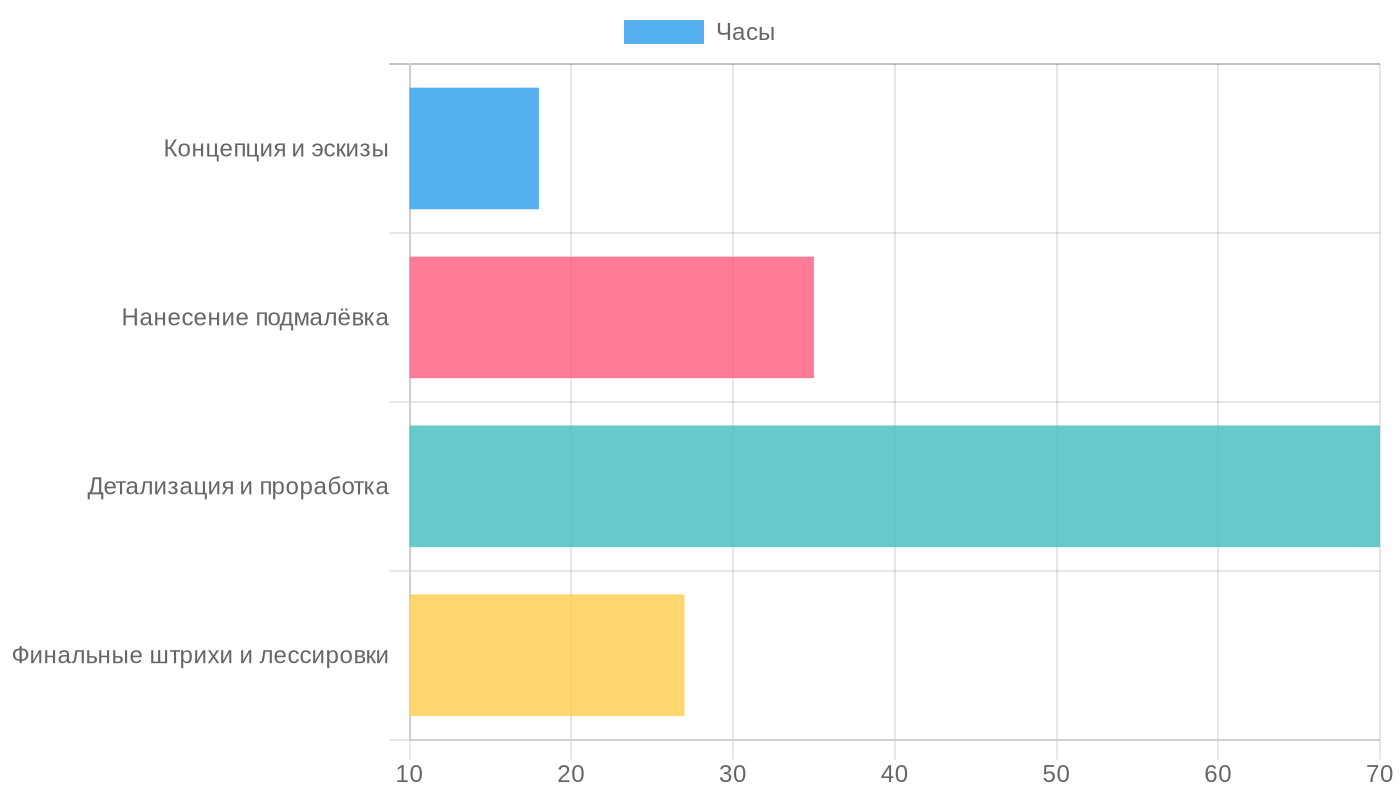 Время создания портрета маслом по этапам