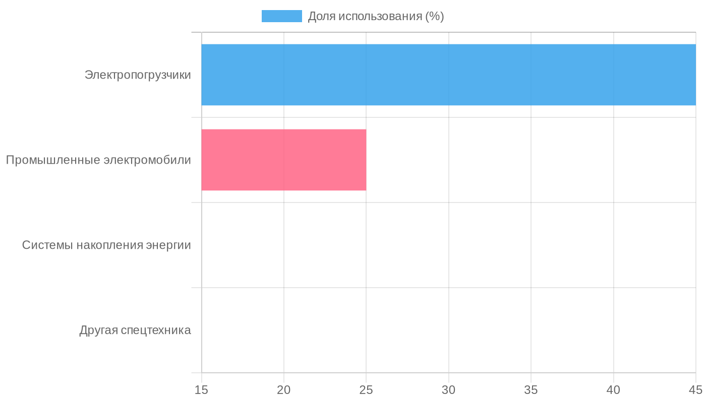 Распределение использования АКБ 48V 500Ah