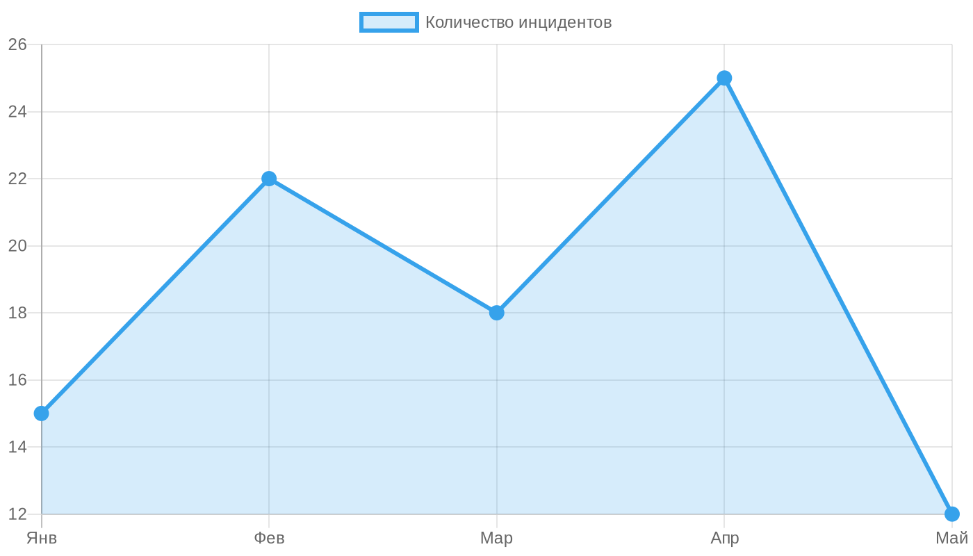 Динамика ошибок при эксплуатации аккумуляторов