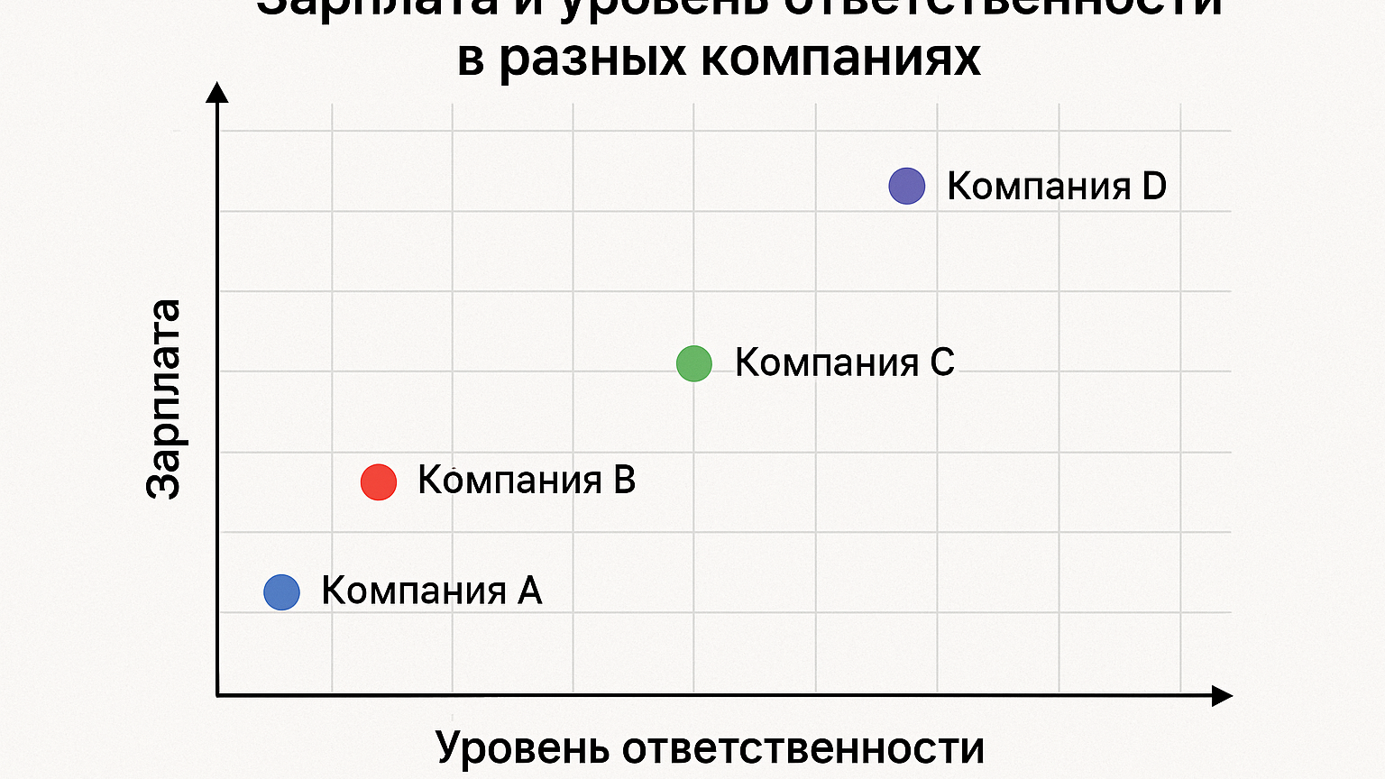 График, показывающий соотношение зарплаты и уровня ответственности в разных компаниях.
