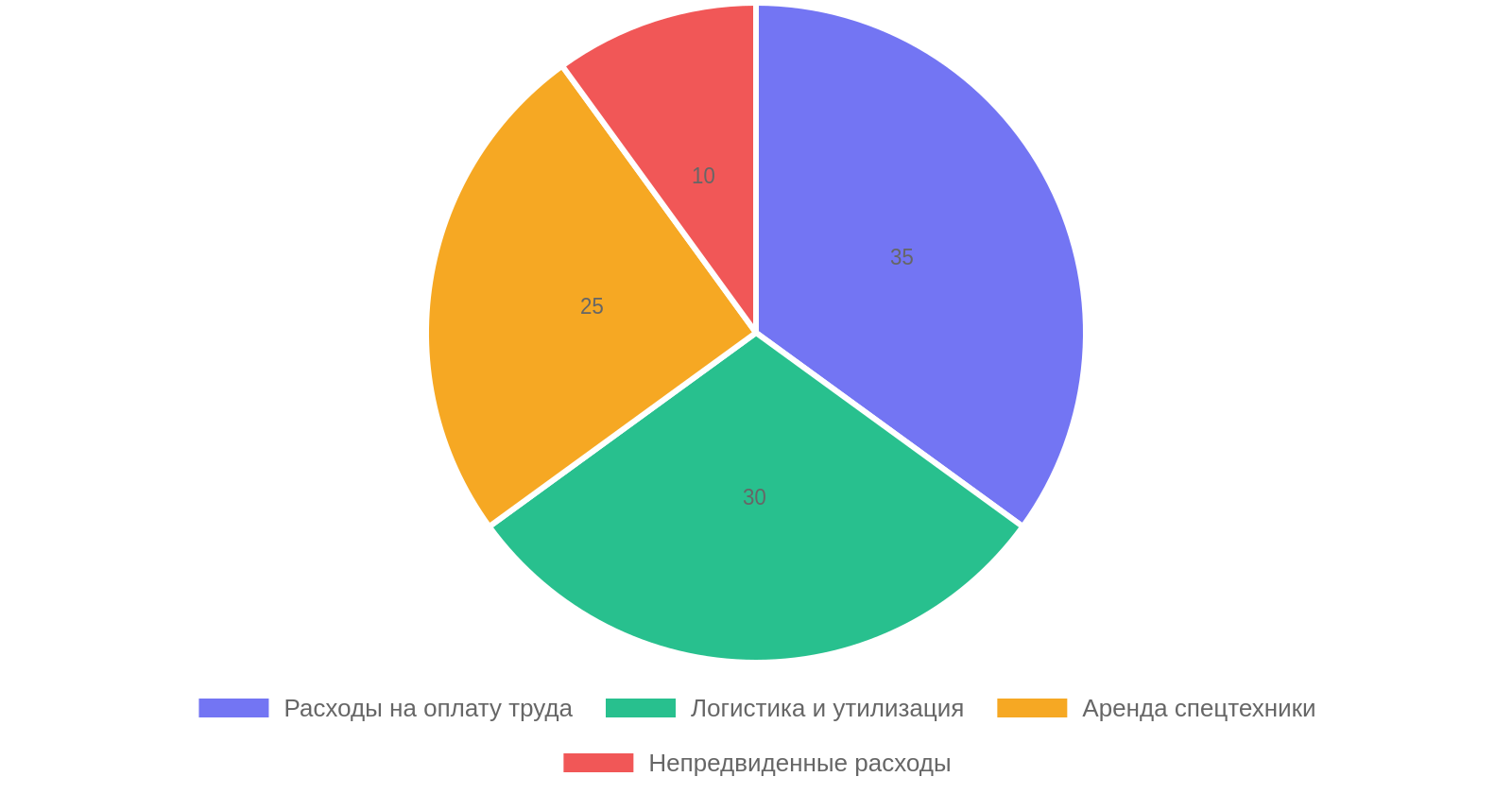 Структура затрат на демонтаж и вывоз мусора