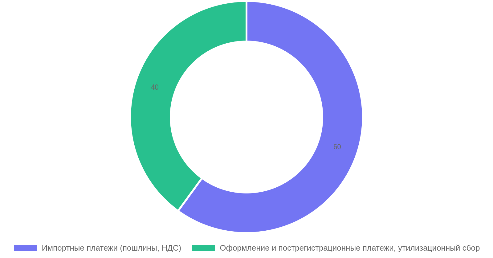 Влияние изменений налогов, пошлин и утилизационного сбора на цену автомобиля