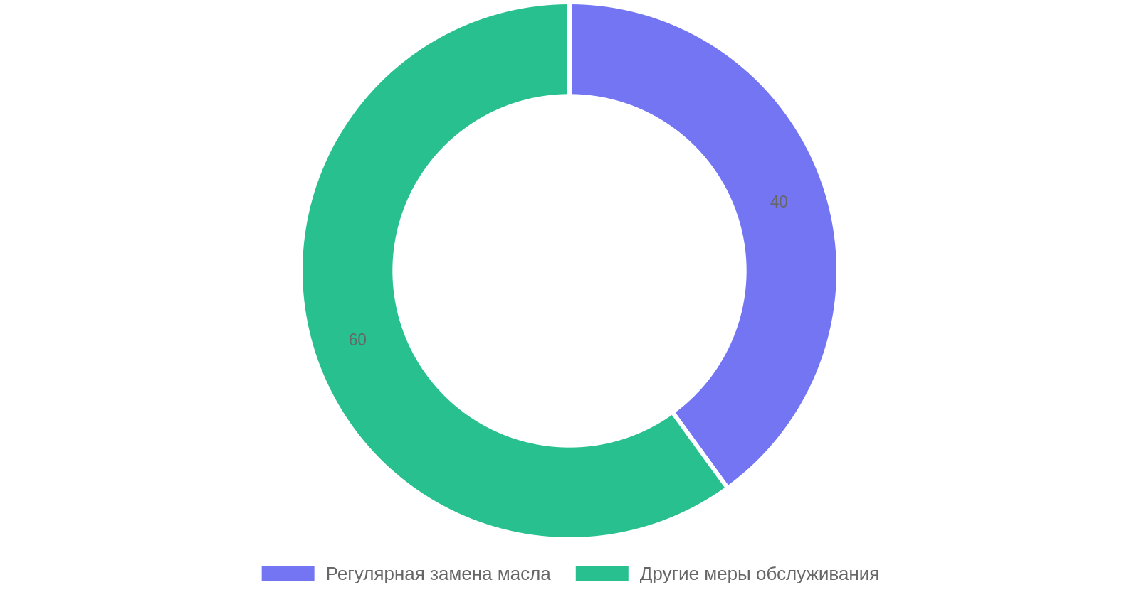 Влияние обслуживания на срок службы двигателя