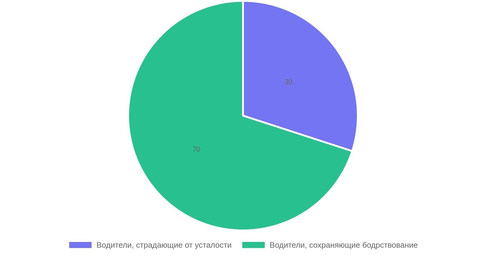 Уровень усталости водителей во время длительных поездок