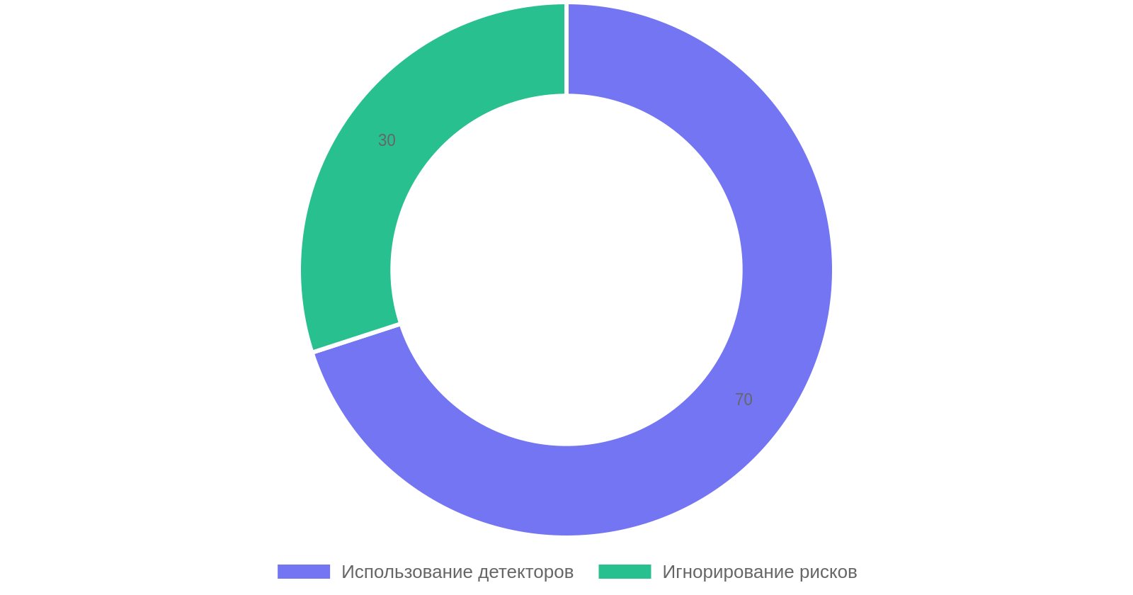 Статистика использования детекторов скрытой проводки