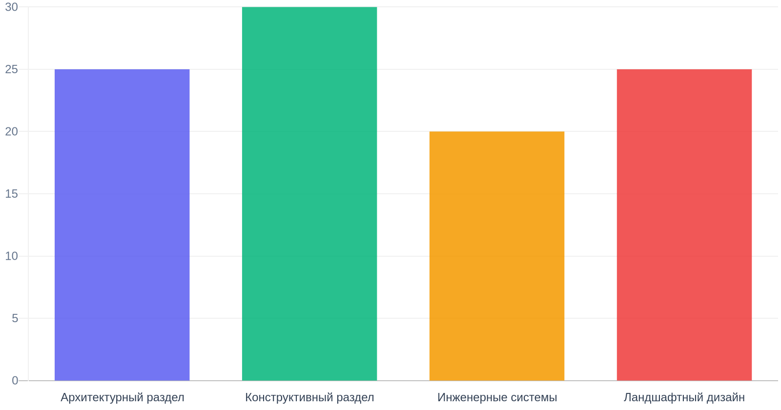Разделы проекта дома