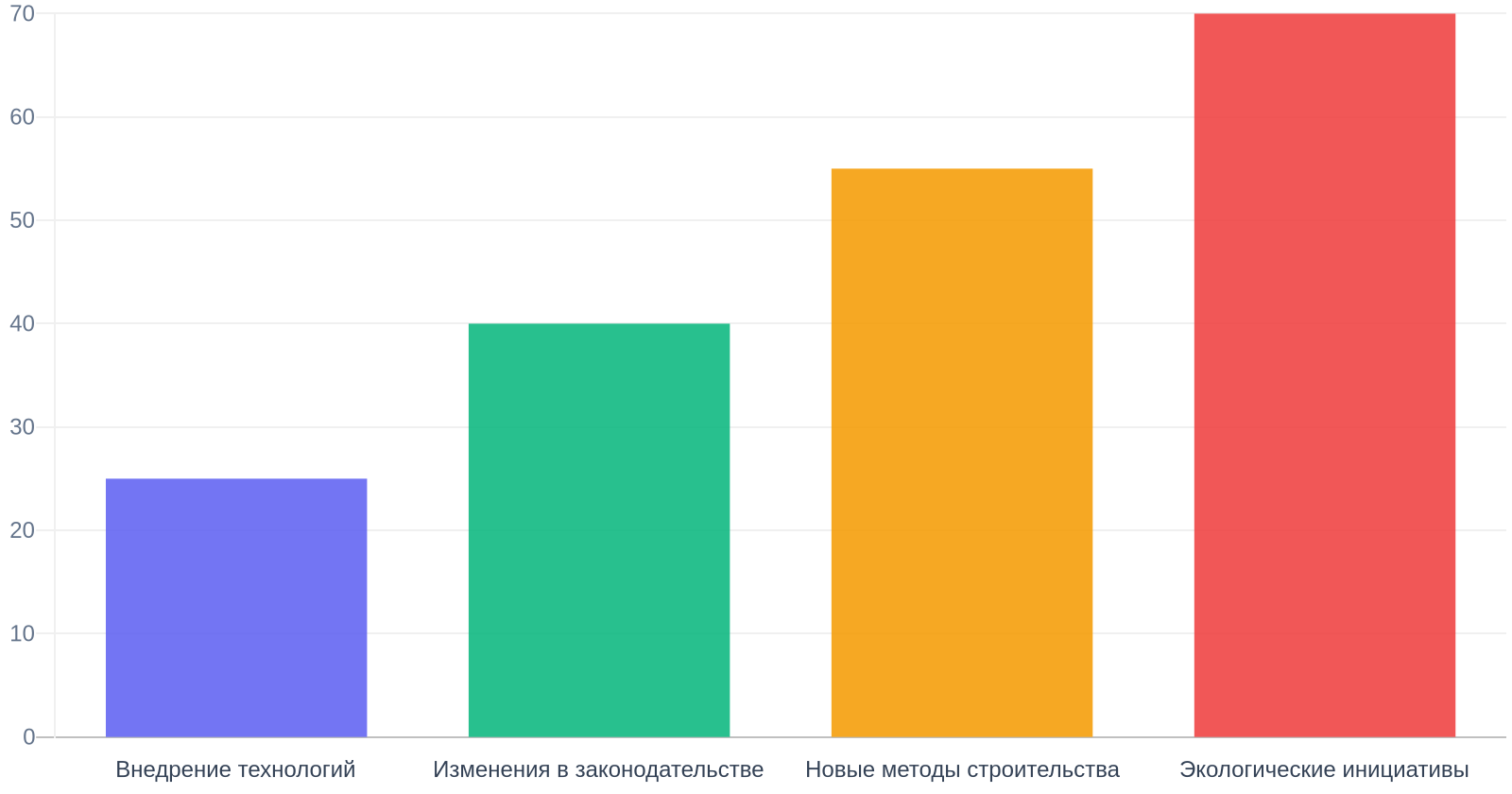 Главные новости строительной отрасли за неделю